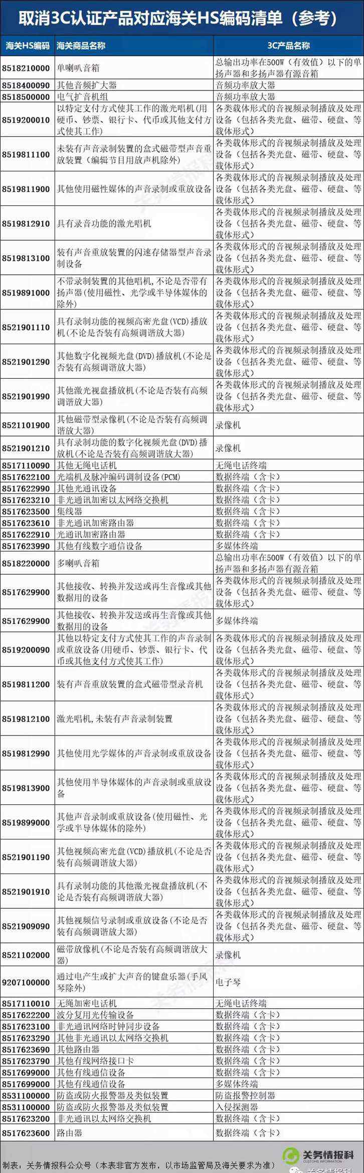 進口免3C認證電子產品名單（取消3C認證產品對應海關HS編碼清單參考）